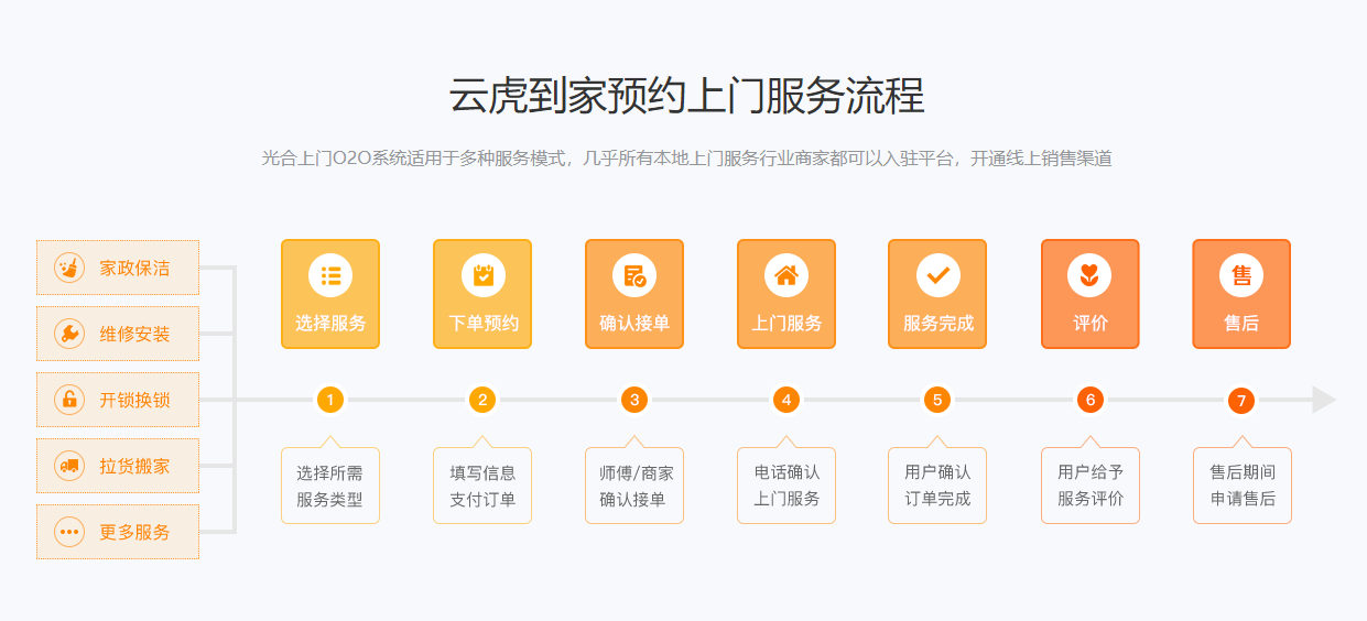 云虎到家预约上门服务流程.png